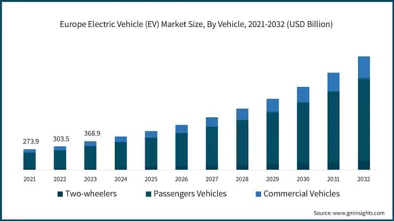 Europe Electric Vehicle (EV) Market Size, By Vehicle, 2021-2032 (USD Billion)