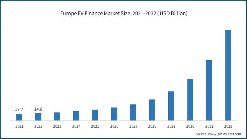 Europe EV Finance Market Size, 2021-2032 ( USD Billion)