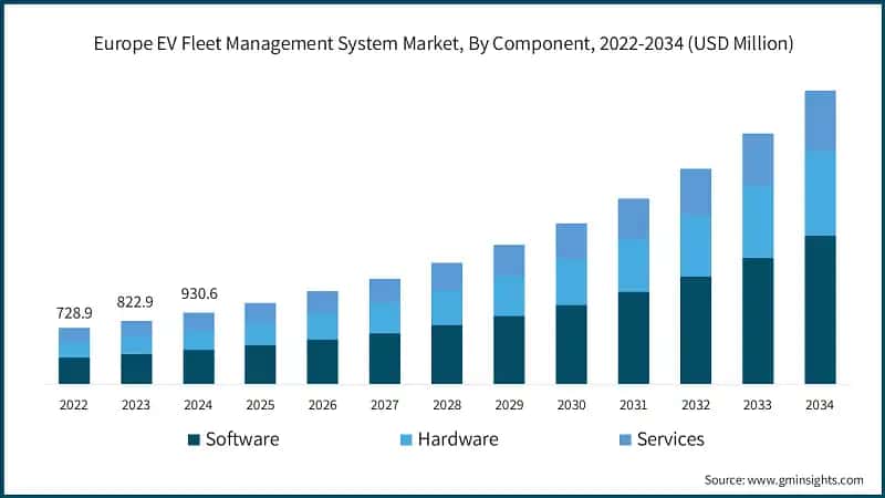 Europe EV Fleet Management System Market, By Component, 2022-2034 (USD Million)