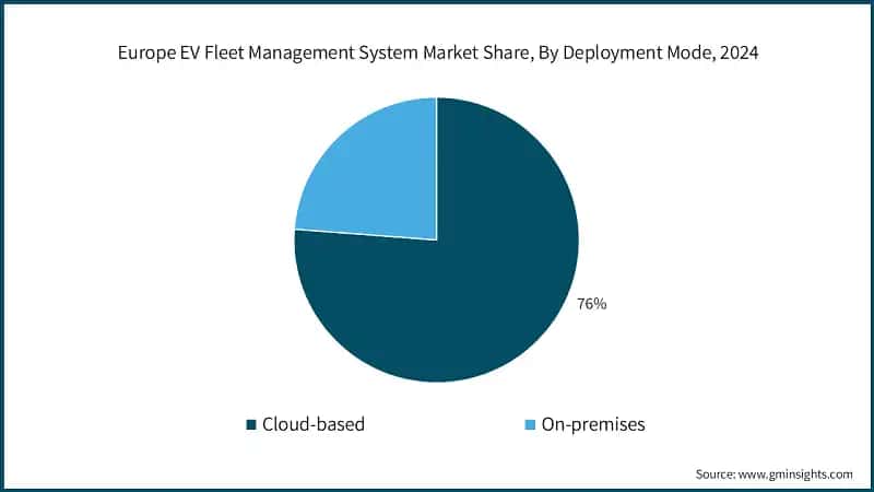 Europe EV Fleet Management System Market Share, By Deployment Mode, 2024