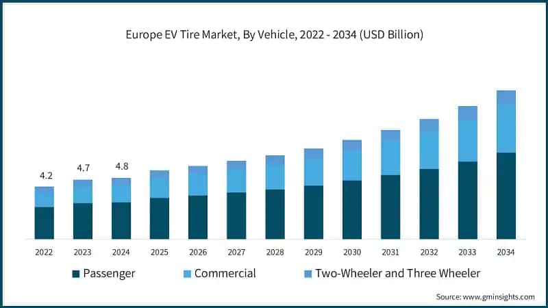 Europe EV Tire Market, By Vehicle, 2022 - 2034 (USD Billion)