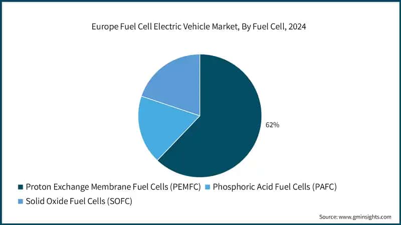 Europe Fuel Cell Electric Vehicle Market, By Fuel Cell, 2024