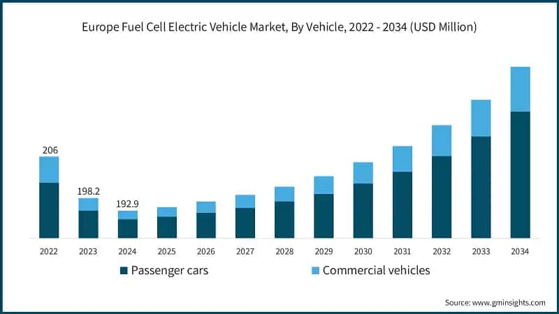 Europe Fuel Cell Electric Vehicle Market, By Vehicle, 2022 - 2034 (USD Million)