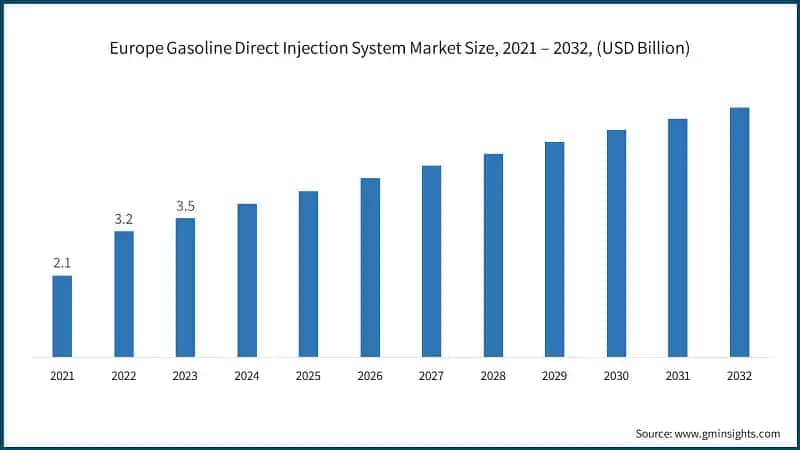 Europe Gasoline Direct Injection System Market Size, 2021 – 2032, (USD Billion)