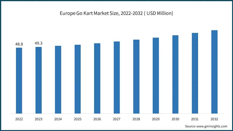 Europe Go Kart Market Size, 2022-2032 ( USD Million)