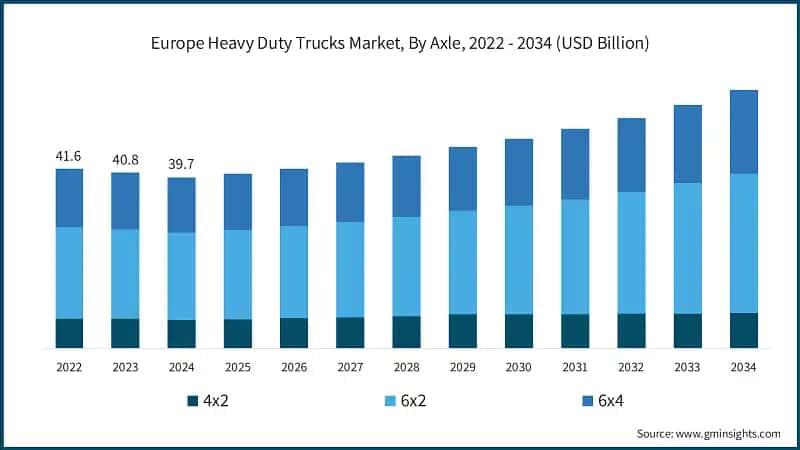 Europe Heavy Duty Trucks Market, By Axle, 2022 - 2034 (USD Billion)