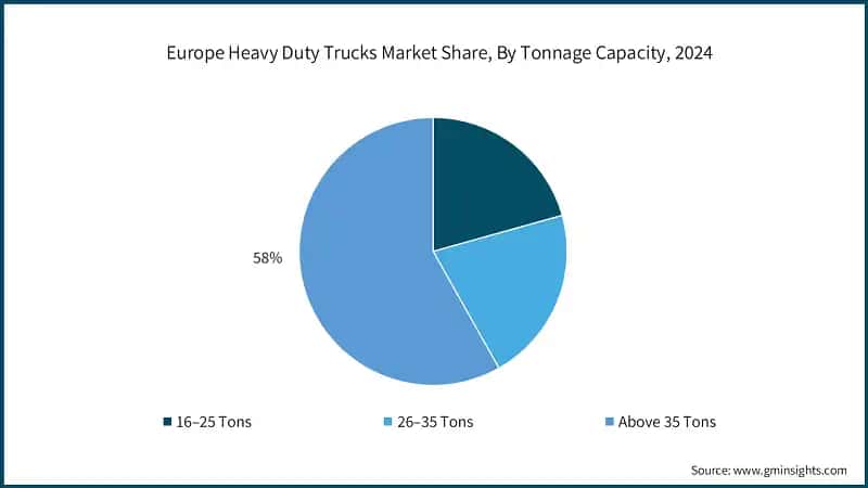 Europe Heavy Duty Trucks Market Share, By Tonnage Capacity, 2024