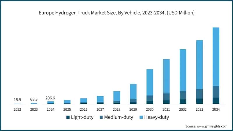 Europe Hydrogen Truck Market Size, By Vehicle, 2023-2034, (USD Million)