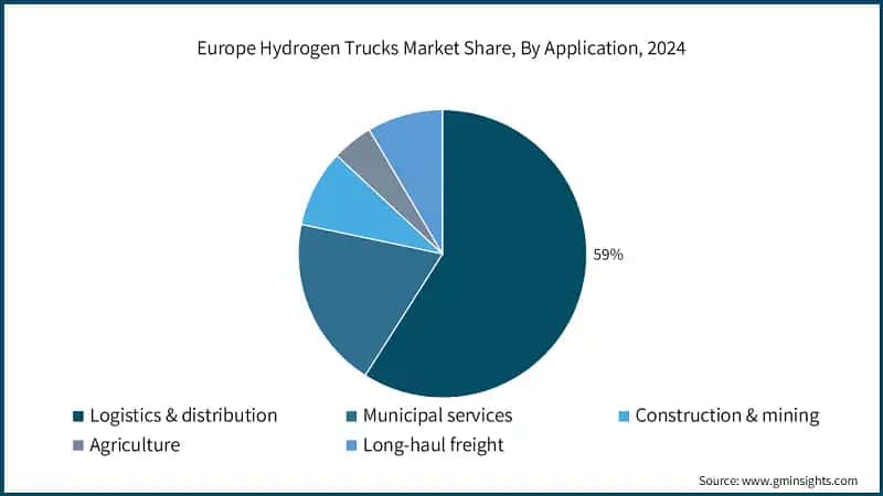 Europe Hydrogen Trucks Market Share, By Application, 2024
