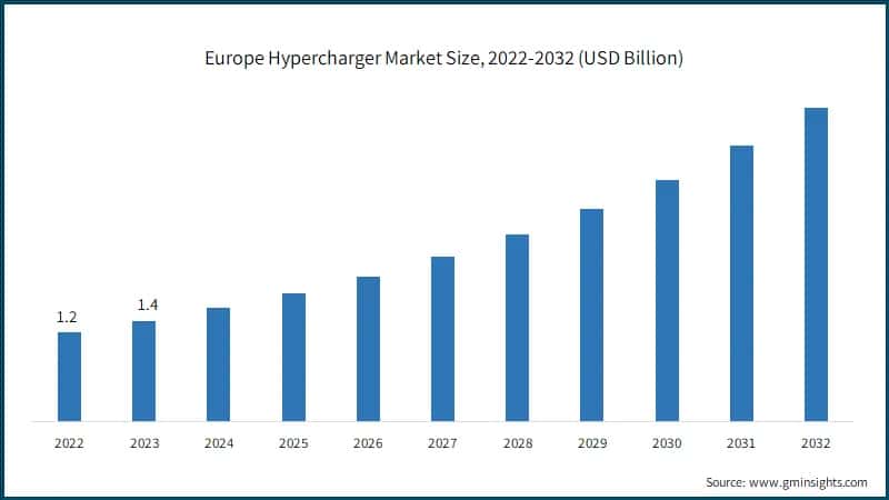 Europe Hypercharger Market Size, 2022-2032 (USD Billion)