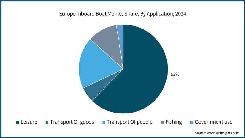 Europe Inboard Boat Market Share, By Application, 2024