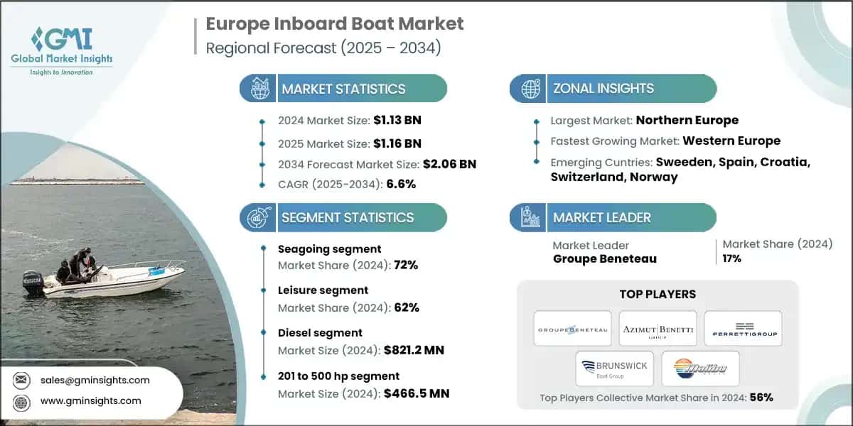 Europe Inboard Boat Market 