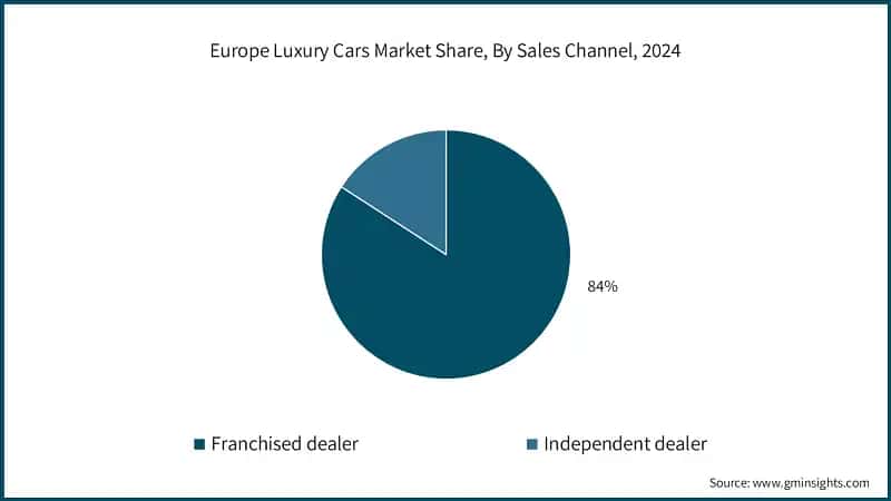 Europe Luxury Cars Market Share, By Sales Channel, 2024 