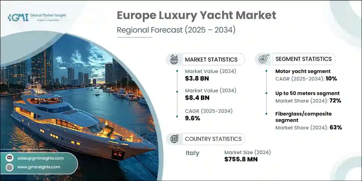 Europe Luxury Yacht Market