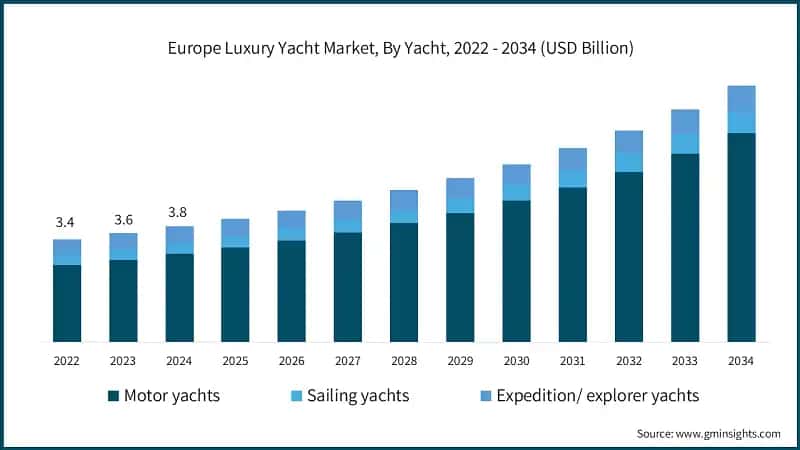 Europe Luxury Yacht Market, By Yacht, 2022 - 2034 (USD Billion)