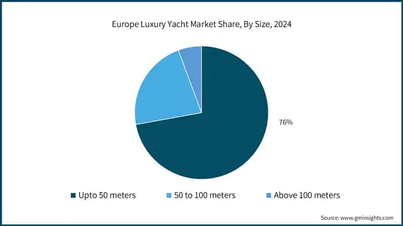 Europe Luxury Yacht Market Share, By Size, 2024