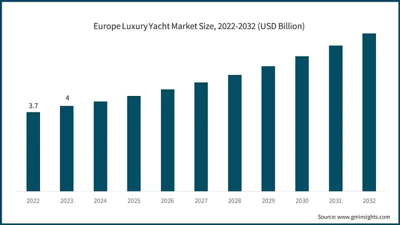 Europe Luxury Yacht Market Size, 2022-2032 (USD Billion)