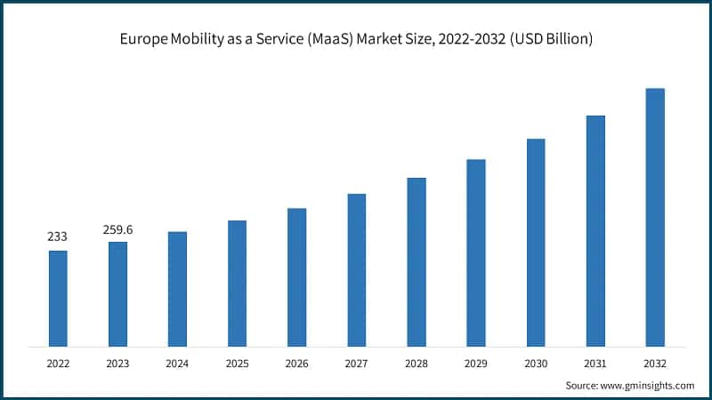Europe Mobility as a Service (MaaS) Market Size, 2022-2032 (USD Billion)