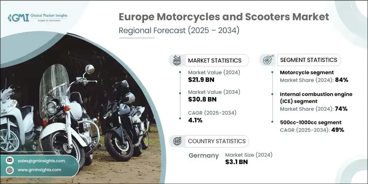 Europe Motorcycles and Scooters Market