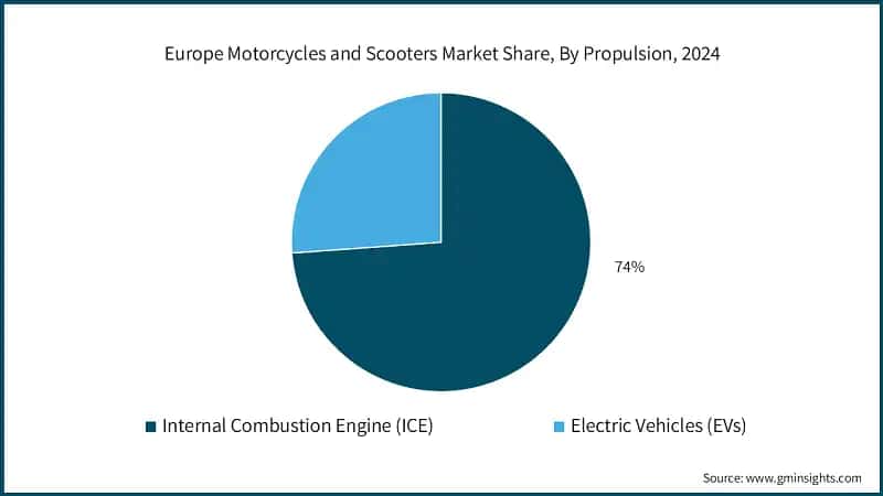 Europe Motorcycles and Scooters Market Share, By Propulsion, 2024