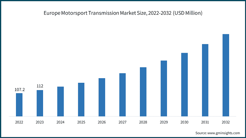 Europe Motorsport Transmission Market Size, 2022-2032 (USD Million)