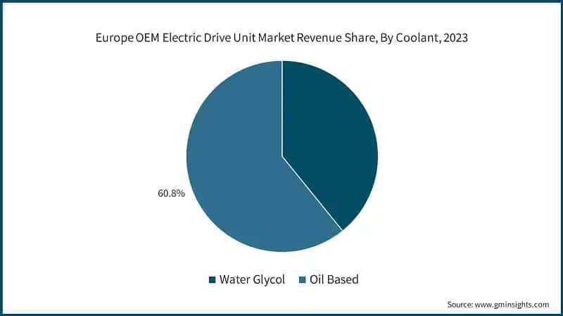 Europe OEM Electric Drive Unit Market Revenue Share, By Coolant, 2023