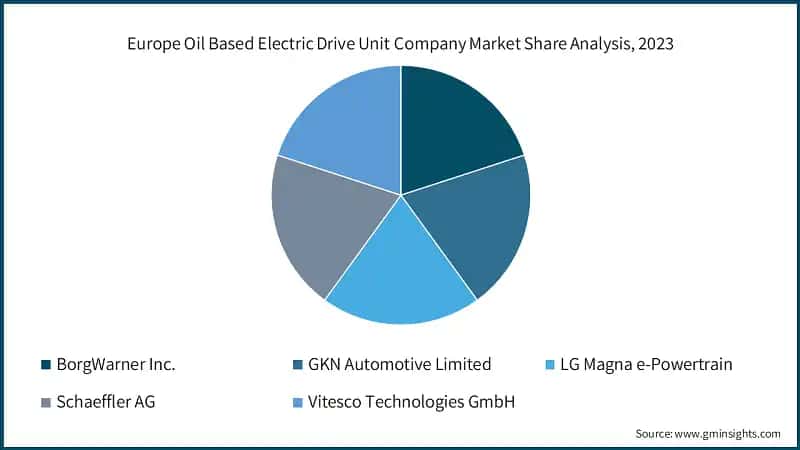 Europe Oil Based Electric Drive Unit Market Share, By Sales Channel, 2023