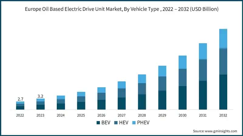 Europe Oil Based Electric Drive Unit Market, By Vehicle Type, 2022 – 2032 (USD Billion)
