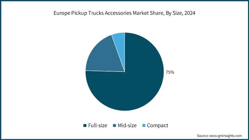 Europe Pickup Trucks Accessories Market Share, By Size, 2024