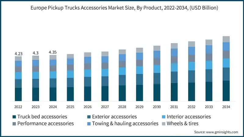 Europe Pickup Trucks Accessories Market Size, By Product, 2022-2034, (USD Billion)