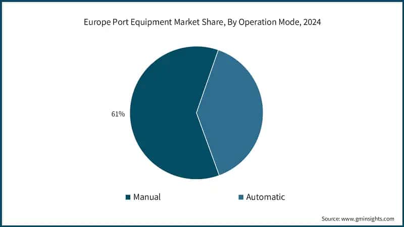 Europe Port Equipment Market Share, By Operation Mode, 2024