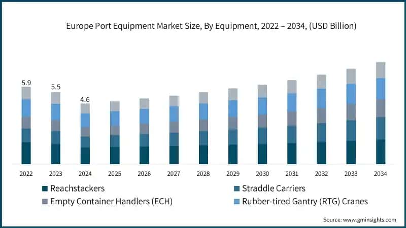 Europe Port Equipment Market Size, By Equipment, 2022 – 2034, (USD Billion)