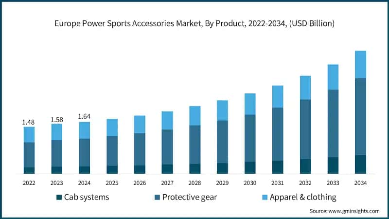 Europe Power Sports Accessories Market, By Product, 2022-2034, (USD Billion)