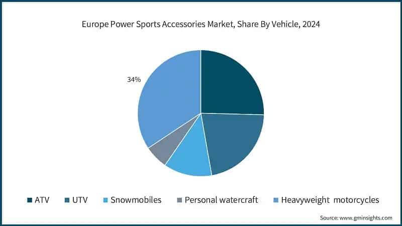 Europe Power Sports Accessories Market, Share By Vehicle, 2024