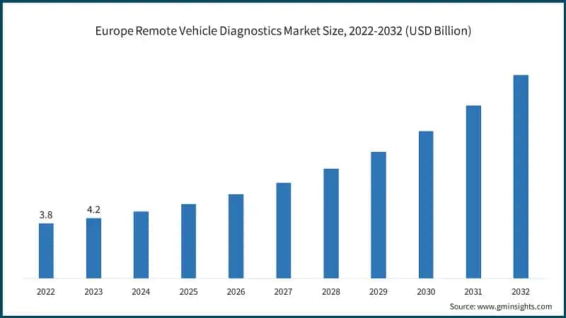 Europe Remote Vehicle Diagnostics Market Size, 2022-2032 (USD Billion)