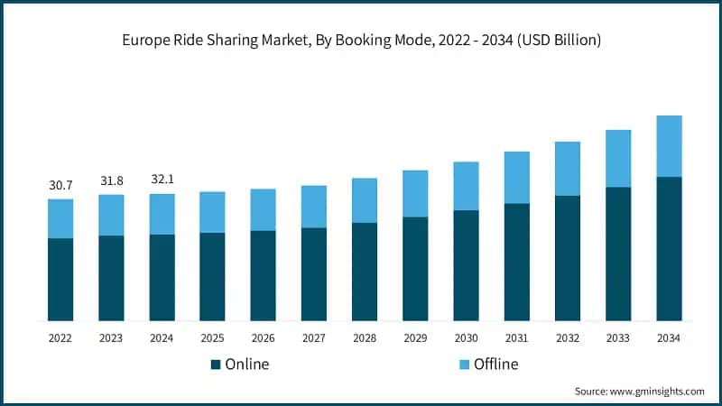 Europe Ride Sharing Market, By Booking Mode, 2022 - 2034 (USD Billion)
