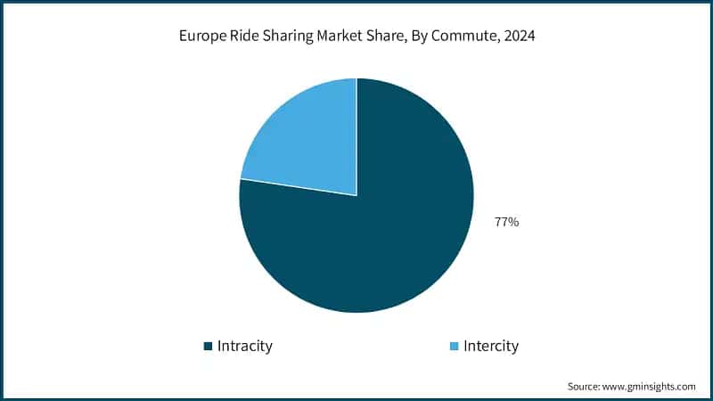 Europe Ride Sharing Market Share, By Commute, 2024