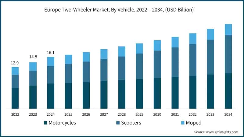 Europe Two-Wheeler Market, By Vehicle, 2022 – 2034, (USD Billion)