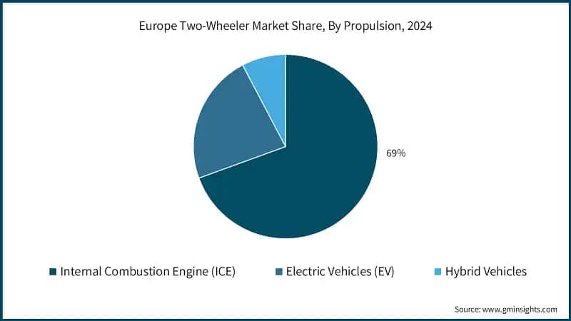 Europe Two-Wheeler Market Share, By Propulsion, 2024