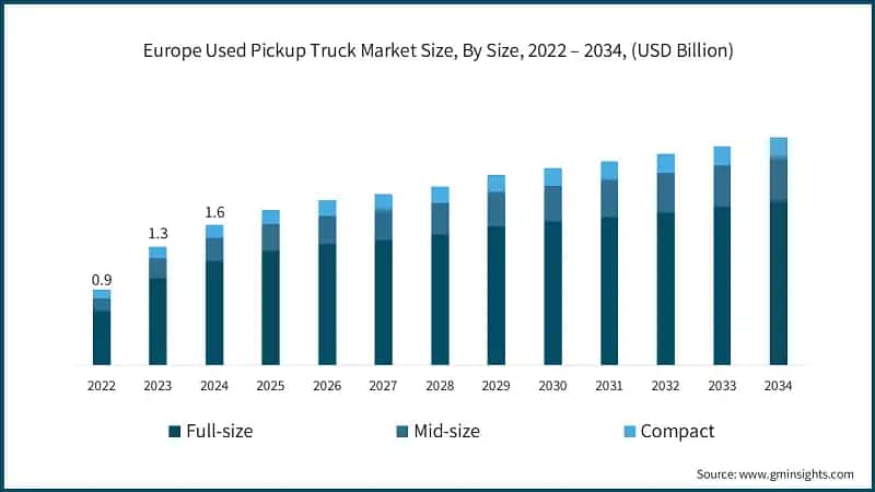 Europe Used Pickup Truck Market Size, By Size, 2022 – 2034, (USD Billion)