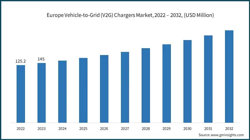 Europe Vehicle-to-Grid (V2G) Chargers Market, 2022 – 2032, (USD Million)