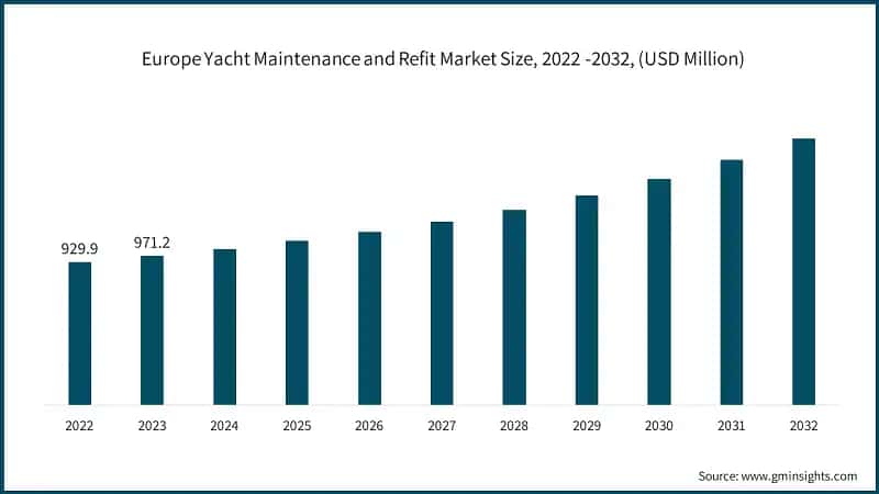Europe Yacht Maintenance and Refit Market Size, 2022 -2032, (USD Million)