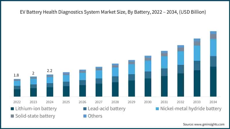 EV Battery Health Diagnostics System Market Size, By Battery, 2022 – 2034, (USD Billion) 