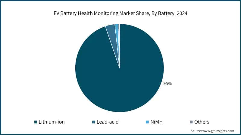 EV Battery Health Monitoring Market Share, By Battery, 2024