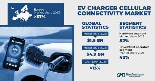EV Charger Cellular Connectivity Market