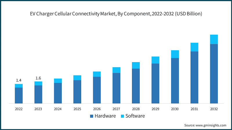 EV Charger Cellular Connectivity Market, By Component, 2022-2032 (USD Billion)