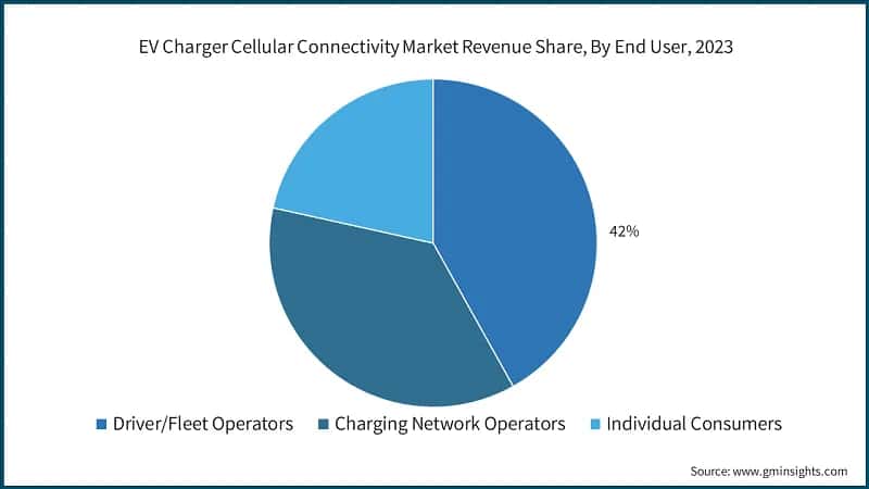 EV Charger Cellular Connectivity Market Revenue Share, By End User, 2023