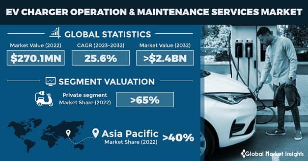 EV Charger Operation & Maintenance Services Market