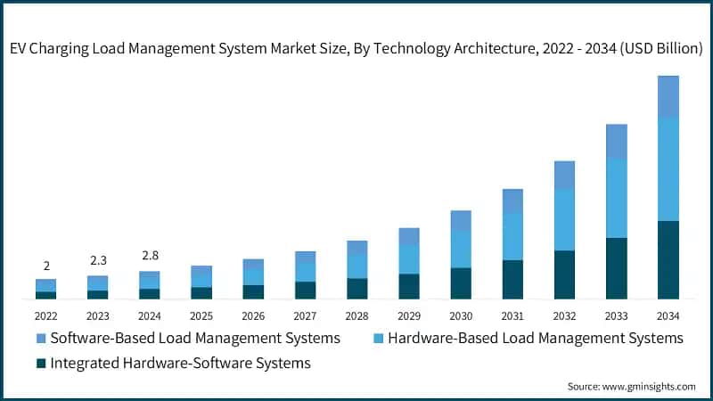 EV Charging Load Management System Market Size, By Technology Architecture, 2022 - 2034 (USD Billion)