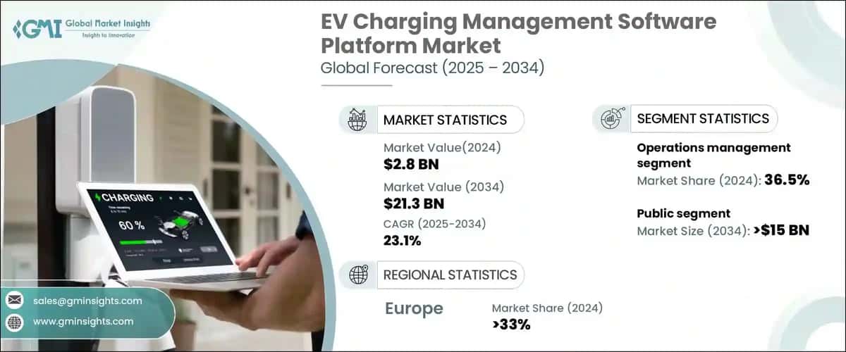 EV Charging Management Software Platform Market
